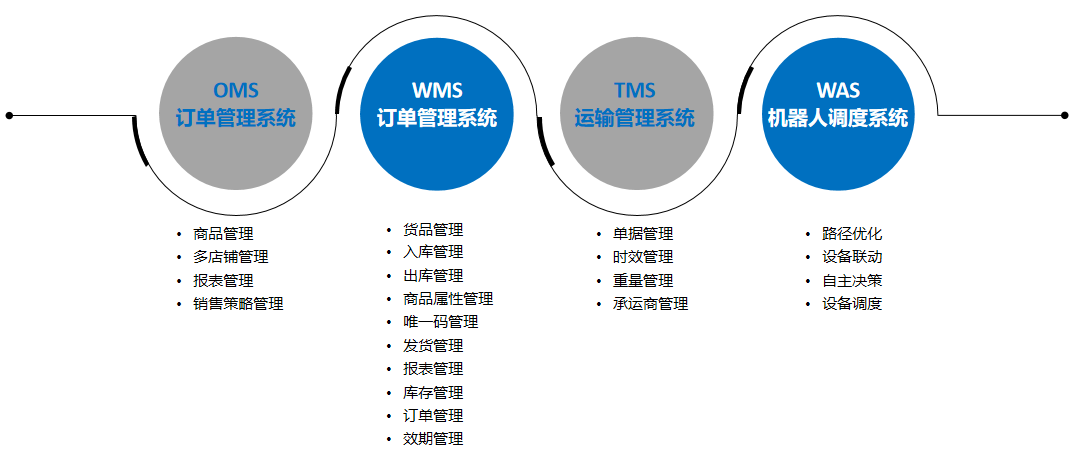 智能倉儲(chǔ)管理系統(tǒng)