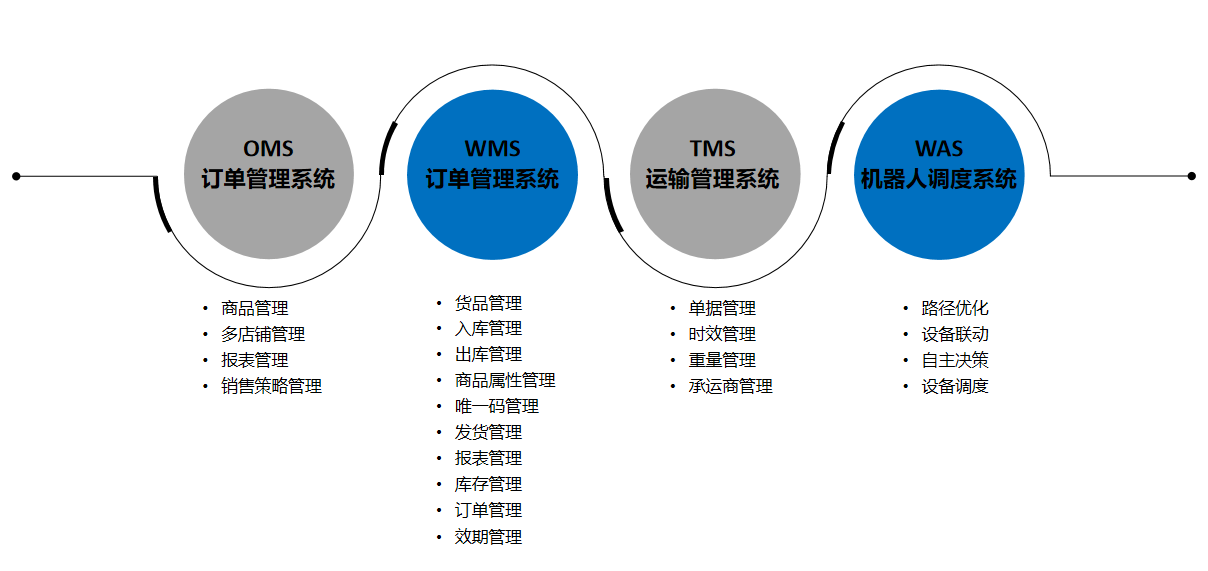 全渠道倉(cāng)配一體化
